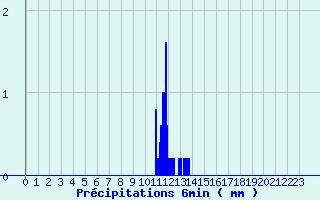 Diagramme des prcipitations pour Ploerdut (56)