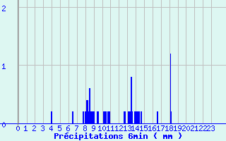 Diagramme des prcipitations pour Rocheserviere (85)