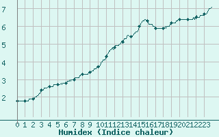 Courbe de l'humidex pour Poitiers (86)