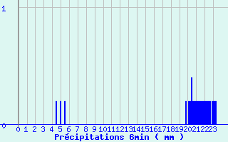 Diagramme des prcipitations pour Fleurance (32)