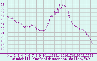 Courbe du refroidissement olien pour Nevers (58)