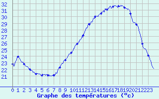 Courbe de tempratures pour Lunas (34)