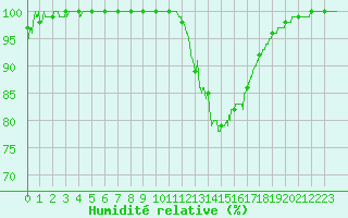 Courbe de l'humidit relative pour Villacoublay (78)