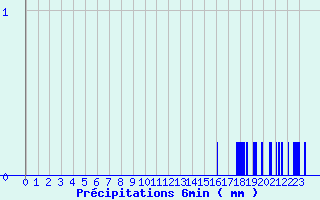 Diagramme des prcipitations pour Vanault (51)