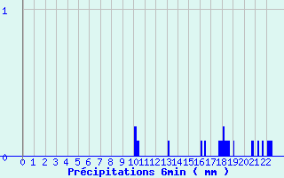 Diagramme des prcipitations pour Meymac (19)