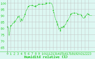Courbe de l'humidit relative pour Mont-Saint-Vincent (71)