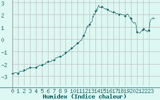 Courbe de l'humidex pour Dole-Tavaux (39)