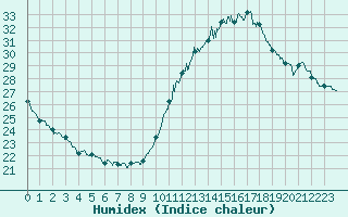 Courbe de l'humidex pour Biscarrosse (40)