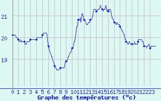 Courbe de tempratures pour Ste (34)