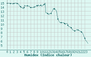 Courbe de l'humidex pour Nmes - Courbessac (30)