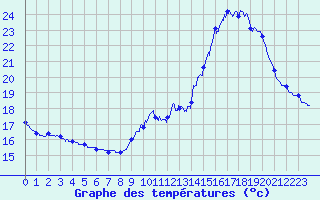 Courbe de tempratures pour Le Talut - Belle-Ile (56)