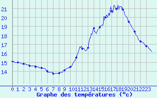 Courbe de tempratures pour Dax (40)