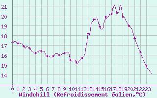 Courbe du refroidissement olien pour Besanon (25)