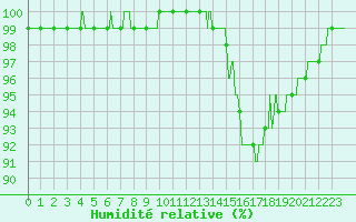 Courbe de l'humidit relative pour Alenon (61)