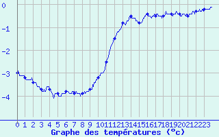 Courbe de tempratures pour Epinal (88)