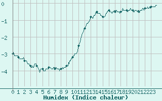 Courbe de l'humidex pour Epinal (88)