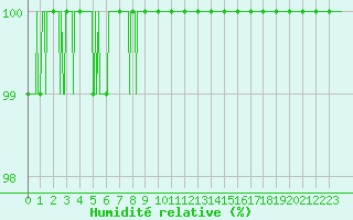 Courbe de l'humidit relative pour Saint-Nazaire (44)