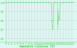 Courbe de l'humidit relative pour Belfort-Dorans (90)