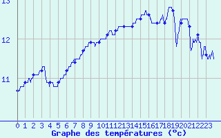 Courbe de tempratures pour Ouessant (29)