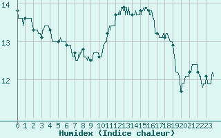 Courbe de l'humidex pour Quimper (29)