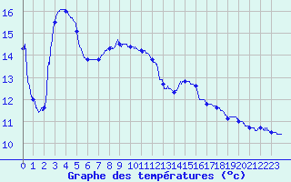 Courbe de tempratures pour Nitting (57)