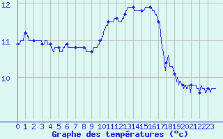 Courbe de tempratures pour Lanvoc (29)