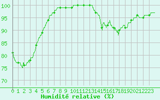 Courbe de l'humidit relative pour Langres (52) 