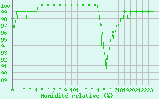 Courbe de l'humidit relative pour Auch (32)