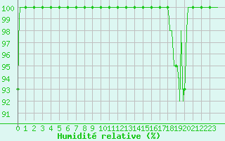 Courbe de l'humidit relative pour Mont-Aigoual (30)