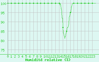 Courbe de l'humidit relative pour Carpentras (84)