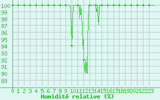 Courbe de l'humidit relative pour Bourg-Saint-Maurice (73)