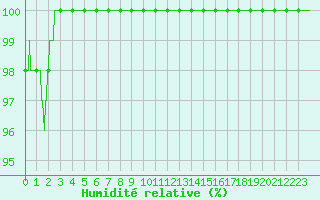 Courbe de l'humidit relative pour Valence (26)