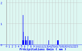 Diagramme des prcipitations pour Saint Germain Bell (87)