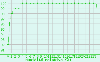 Courbe de l'humidit relative pour Tours (37)