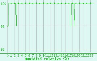 Courbe de l'humidit relative pour Saint Nicolas des Biefs (03)