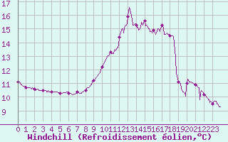 Courbe du refroidissement olien pour Bussang (88)