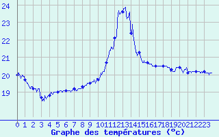 Courbe de tempratures pour Cap Bar (66)