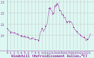 Courbe du refroidissement olien pour Ste (34)