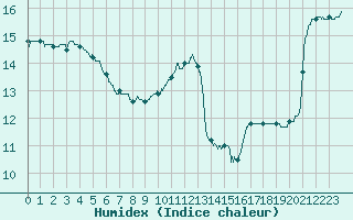 Courbe de l'humidex pour Quimper (29)