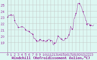 Courbe du refroidissement olien pour Perpignan (66)