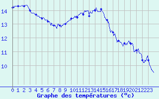 Courbe de tempratures pour Nantes (44)