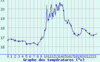 Courbe de tempratures pour Lanvoc (29)