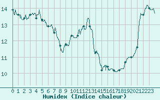 Courbe de l'humidex pour Lorient (56)