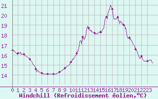 Courbe du refroidissement olien pour Montlimar (26)
