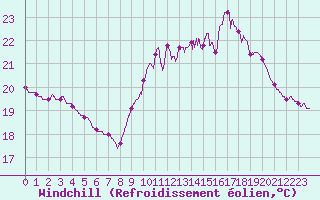 Courbe du refroidissement olien pour Pointe de Chassiron (17)