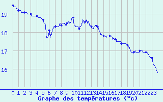 Courbe de tempratures pour Lannion (22)