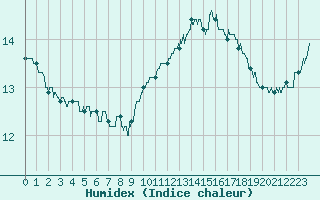 Courbe de l'humidex pour Le Mans (72)