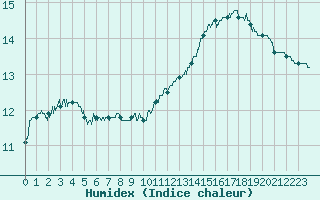 Courbe de l'humidex pour Evreux (27)