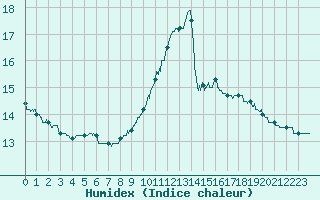 Courbe de l'humidex pour Biscarrosse (40)