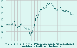 Courbe de l'humidex pour Melun (77)